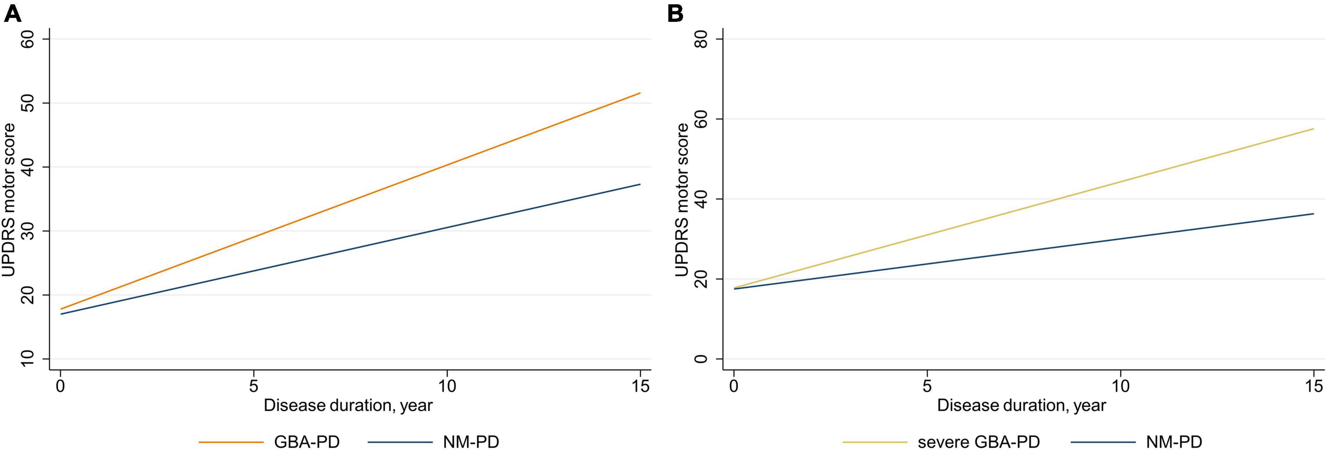 Association of GBA genotype with motor and cognitive decline in Chinese Parkinson’s disease patients